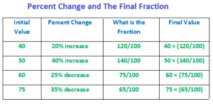 table of percent change and the final fractions