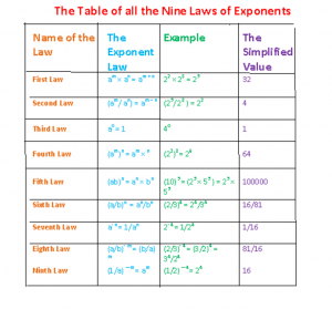 laws of exponents table