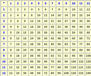 Multiplication table