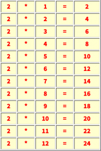 Multiplication table of 2