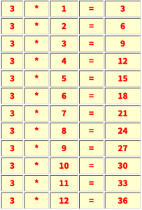 Multiplication table of 3