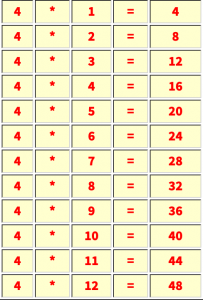 Multiplication table of 4