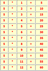 Multiplication table of 5