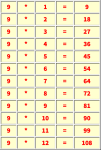 Multiplication table of 9