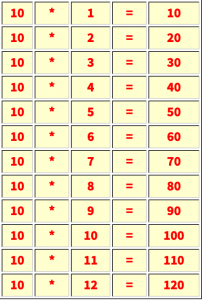 Multiplication table of 10