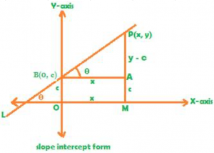 slope intercept form